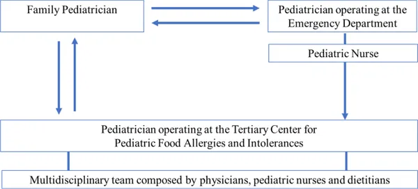 The most common Italian food allergies and intolerances: Avoid discomfort and enjoy Italian Cuisine